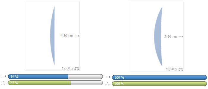 Porovnání tenčené čočky indexu 1,67 a základní čočky indexu 1,5.